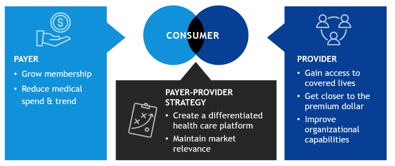 Understanding the need for payer and provider collaboration