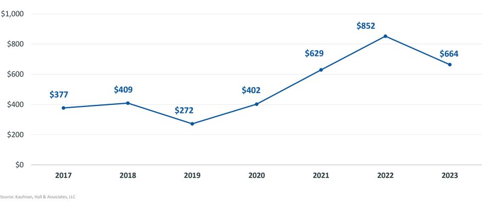 Figure 2: Average Seller Size by Revenue ($ in Millions), Q2 2023 Compared with Year-end Averages